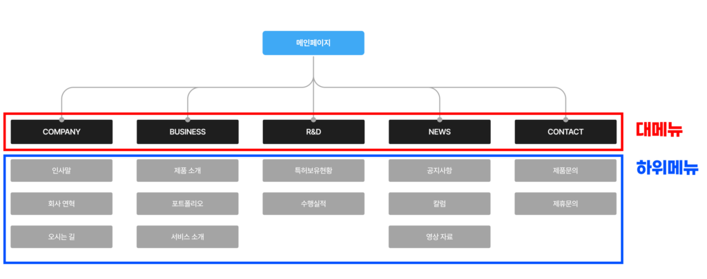 홈페이지 메뉴 구조 예시